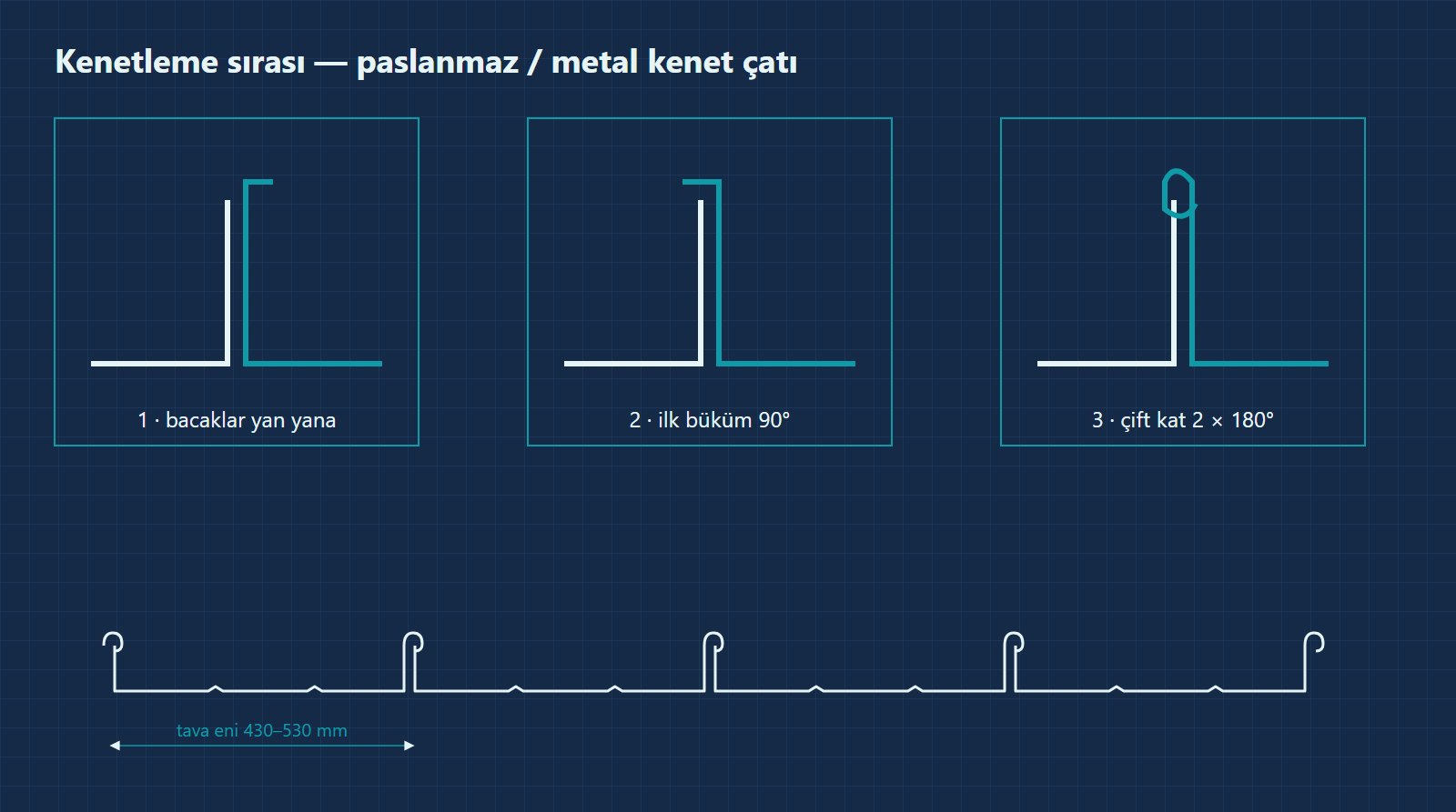 Kenetleme sırası: bacaklar, 90° büküm ve çift kat kilit — teknik çizim